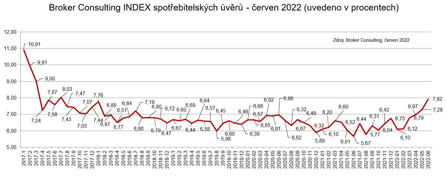 Graf BC Index spotrebitelskych uveru - cerven 2022